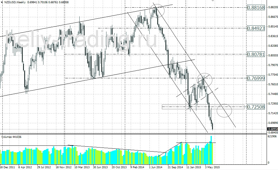Технический прогноз NZDUSD на неделю 22.06 – 26.06.2015