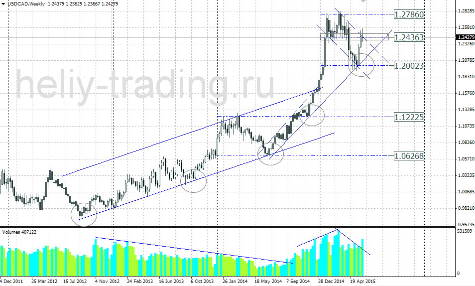 Технический прогноз USDCAD на неделю 08.06 – 12.06.2015