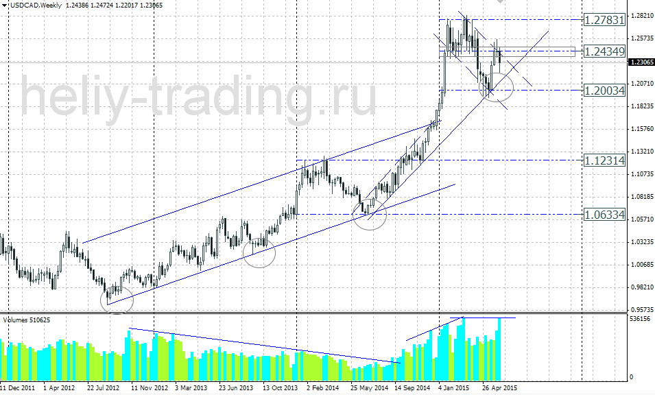 Технический прогноз USDCAD на неделю 15.06 – 19.06.2015