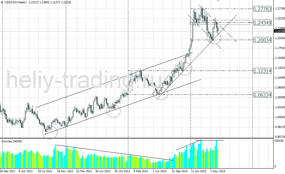 Технический прогноз USDCAD на неделю 22.06 – 26.06.2015