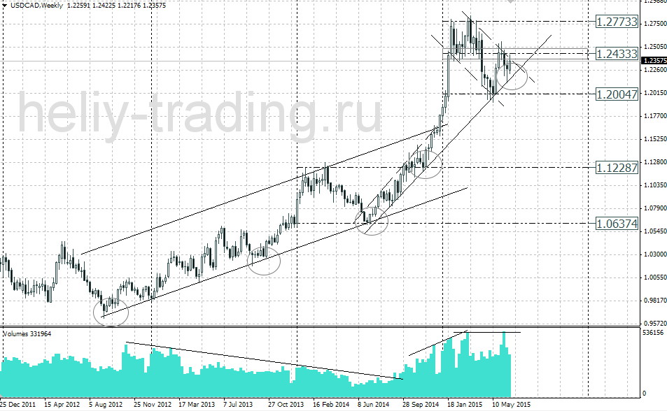 Технический прогноз USDCAD на неделю 29.06 – 03.07.2015