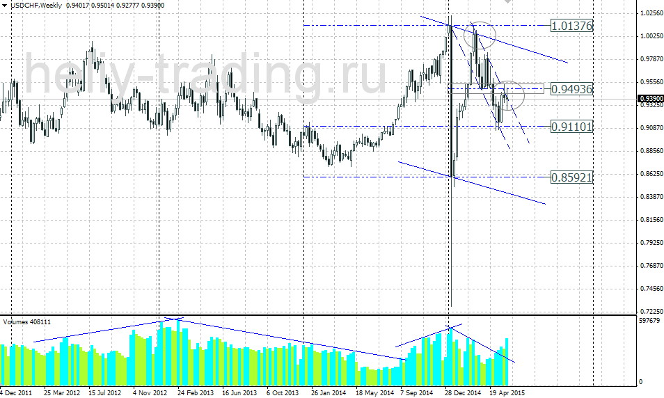 Технический прогноз USDCHF на неделю 08.06 – 12.06.2015