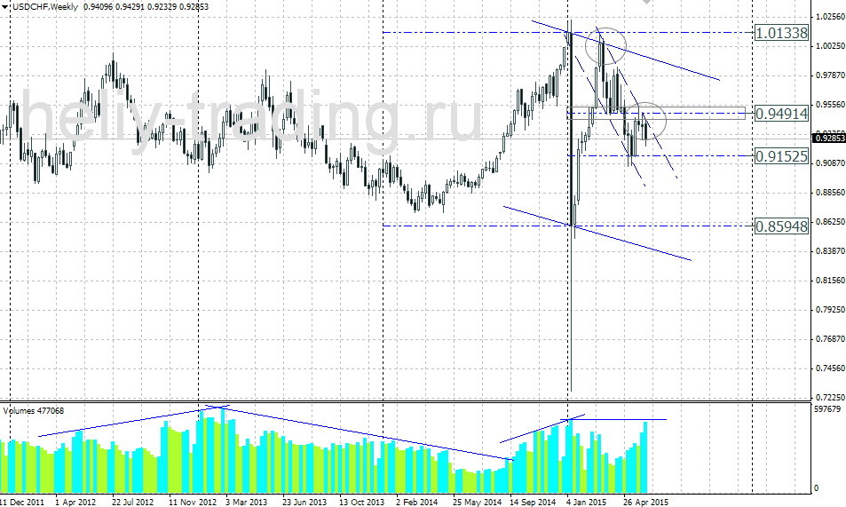 Технический прогноз USDCHF на неделю 15.06 – 19.06.2015