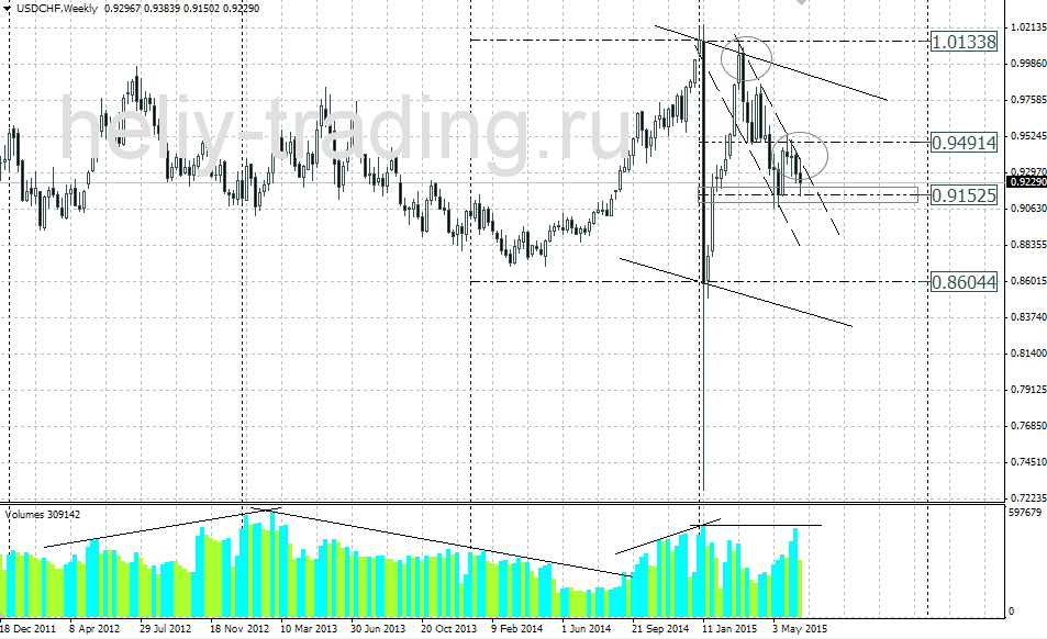 Технический прогноз USDCHF на неделю 22.06 – 26.06.2015