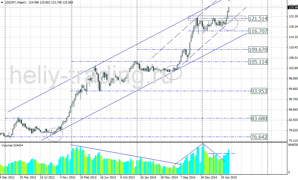 Технический прогноз USDJPY на неделю 08.06 – 12.06.2015