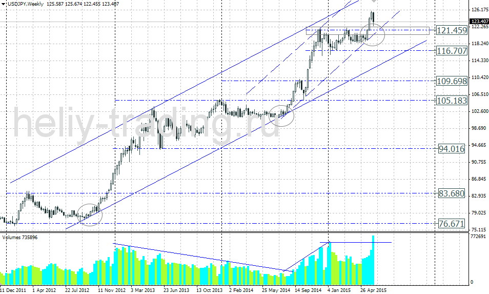 Технический прогноз USDJPY на неделю 15.06 – 19.06.2015