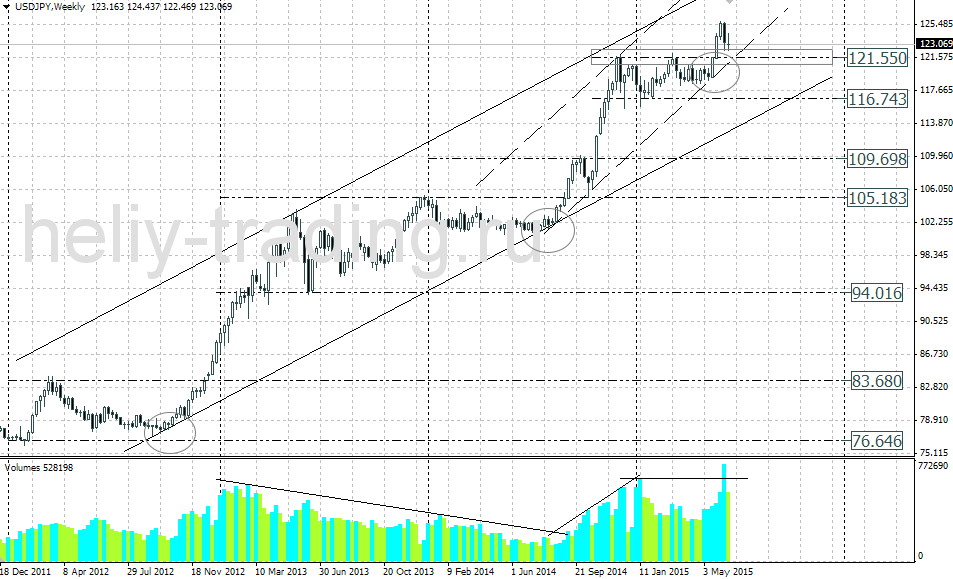 Технический прогноз USDJPY на неделю 22.06 – 26.06.2015
