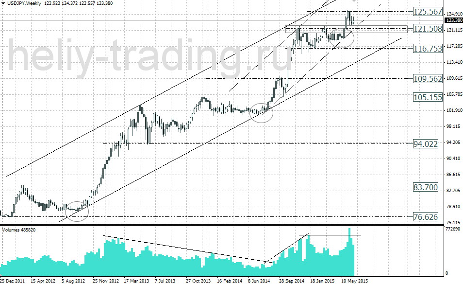 Технический прогноз USDJPY на неделю 29.06 – 03.07.2015