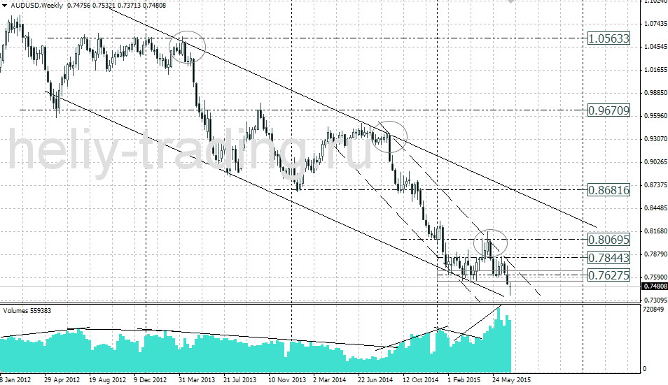 Технический анализ и форекс прогноз AUDUSD на неделю 13.07 – 17.07.2015