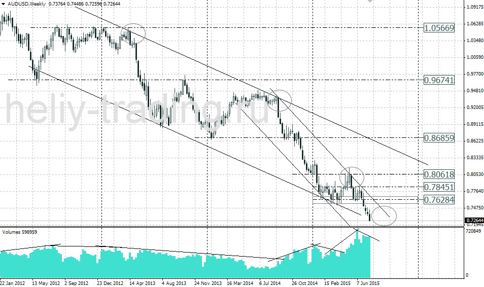 Технический анализ и форекс прогноз AUDUSD на неделю 27.07 – 31.07.2015