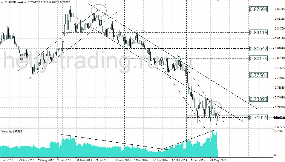 Технический анализ и форекс прогноз EURGBP на 08.07 – 10.07.2015
