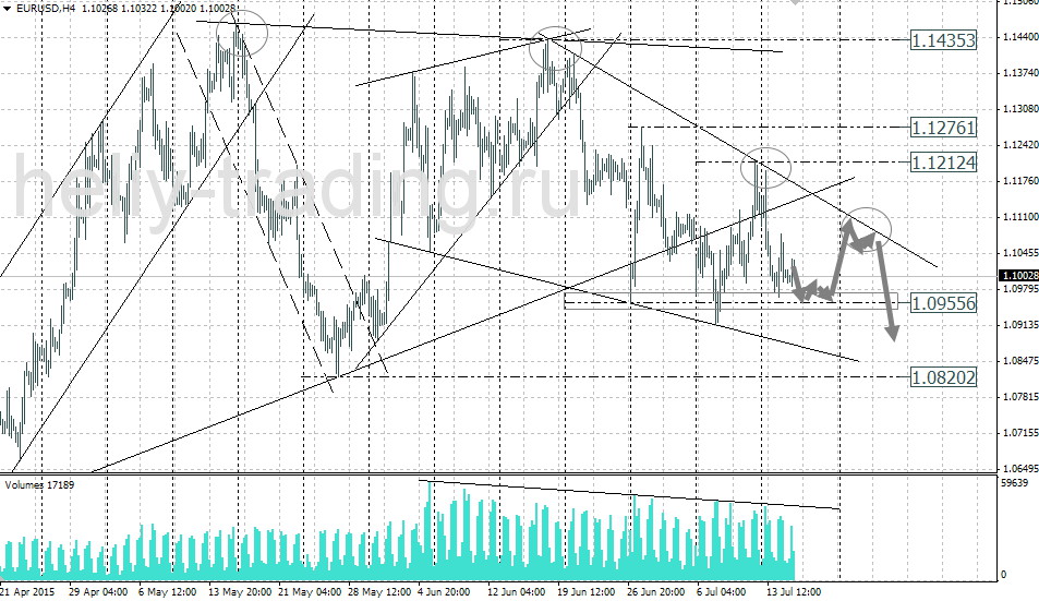 Технический анализ и форекс прогноз EURUSD на 15.07 – 16.07.2015