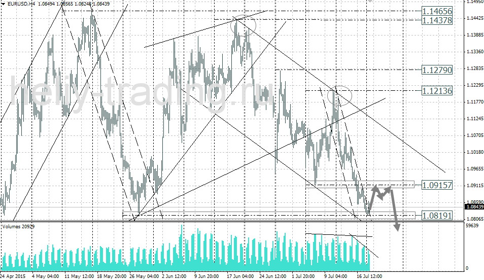 Технический анализ и форекс прогноз EURUSD на 20.07 – 21.07.2015