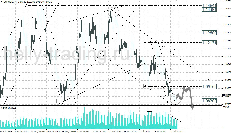 Технический анализ и форекс прогноз EURUSD на 21.07 – 22.07.2015