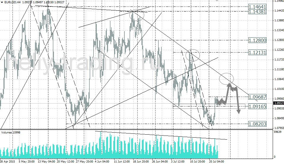 Технический анализ и форекс прогноз EURUSD на 22.07 – 23.07.2015