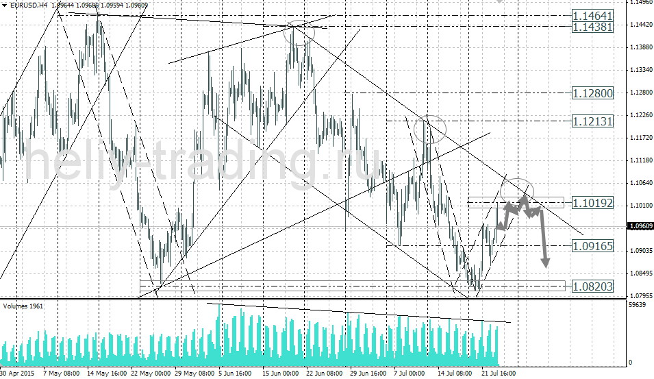 Технический анализ и форекс прогноз EURUSD на 23.07 – 24.07.2015