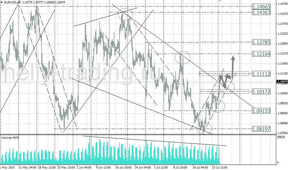 Технический анализ и форекс прогноз EURUSD на 27.07 – 28.07.2015