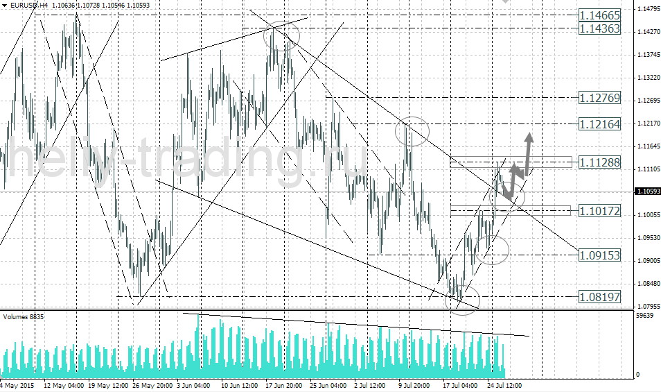 Технический анализ и форекс прогноз EURUSD на 28.07 – 29.07.2015