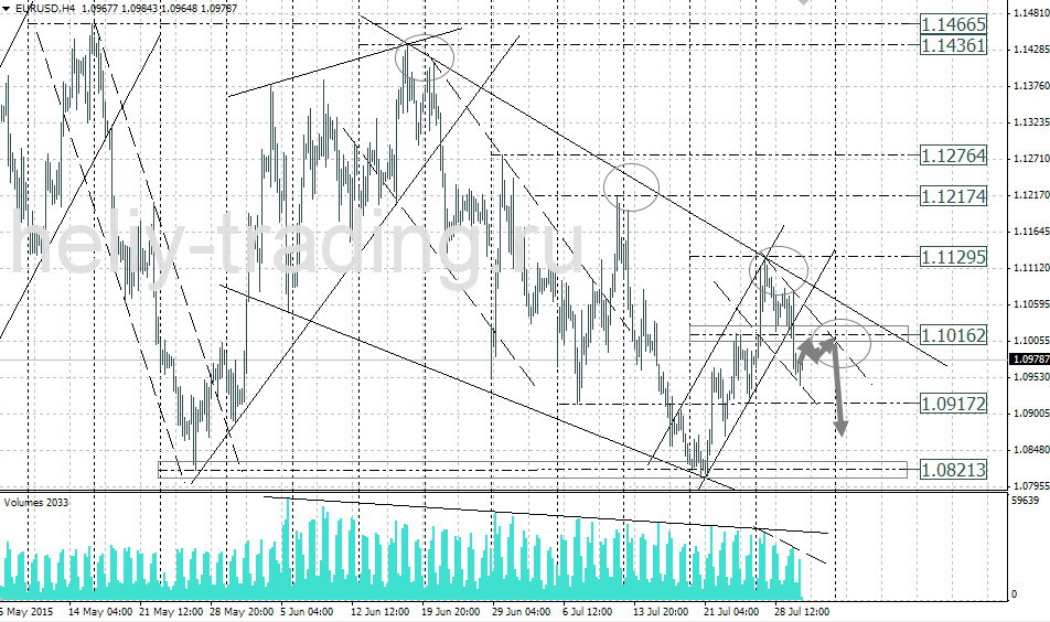 Технический анализ и форекс прогноз EURUSD на 30.07 – 31.07.2015