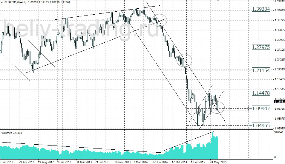 Технический анализ и форекс прогноз EURUSD на неделю 13.07 – 17.07.2015