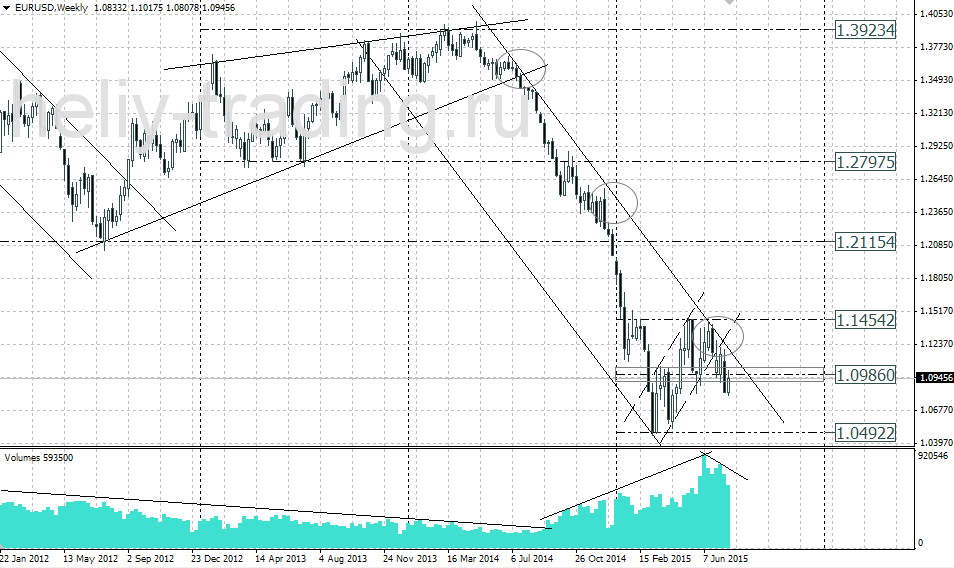 Технический анализ и форекс прогноз EURUSD на неделю 27.07 – 31.07.2015