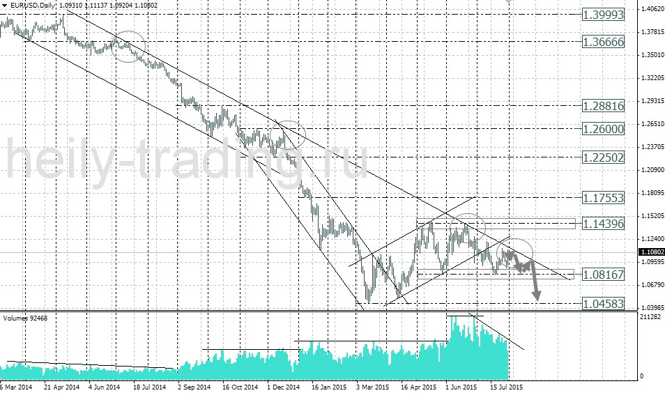 Технический анализ и форекс прогноз EURUSD на неделю 03.08 – 07.08.2015