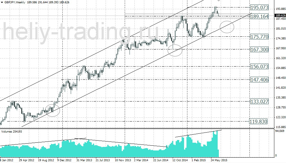 Технический анализ и форекс прогноз GBPJPY на 08.07 – 10.07.2015