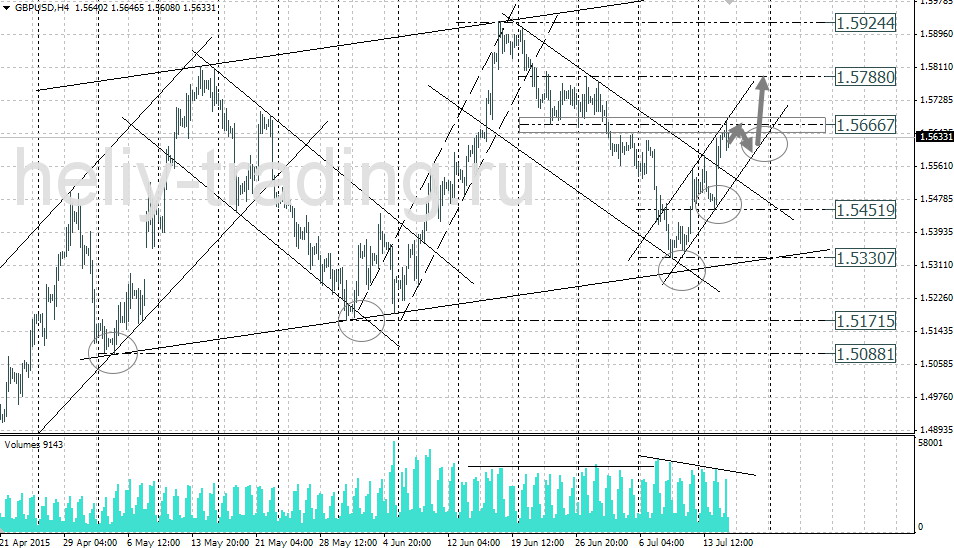 Технический анализ и форекс прогноз GBPUSD на 15.07 – 16.07.2015