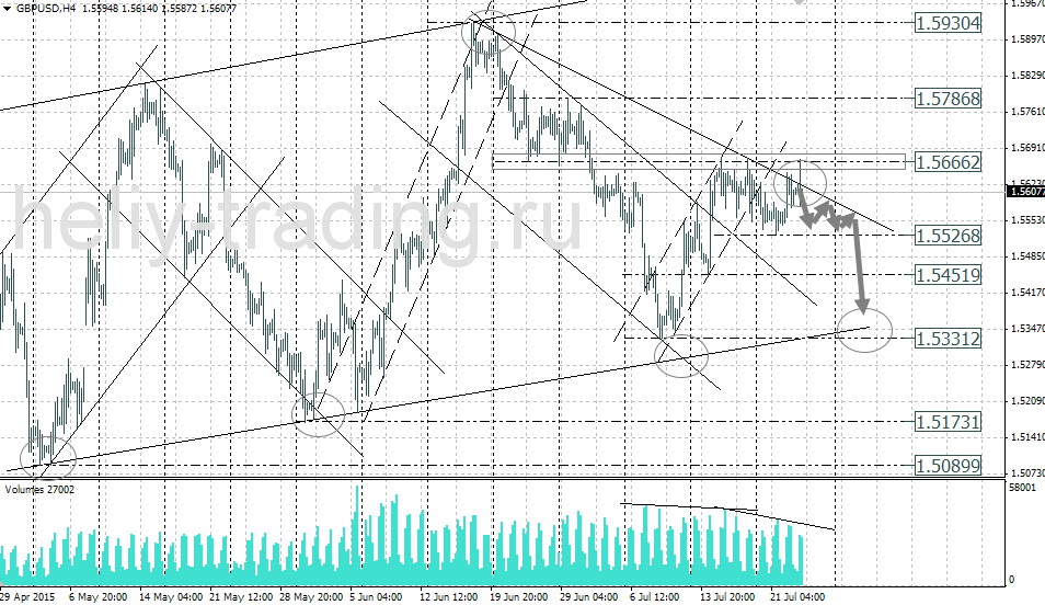 Технический анализ и форекс прогноз GBPUSD на 23.07 – 24.07.2015