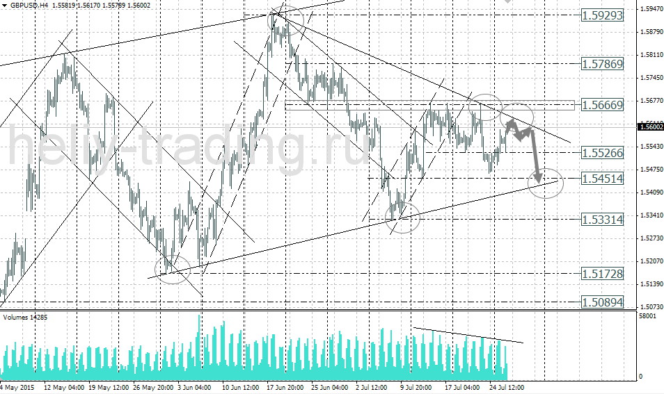 Технический анализ и форекс прогноз GBPUSD на 28.07 – 29.07.2015