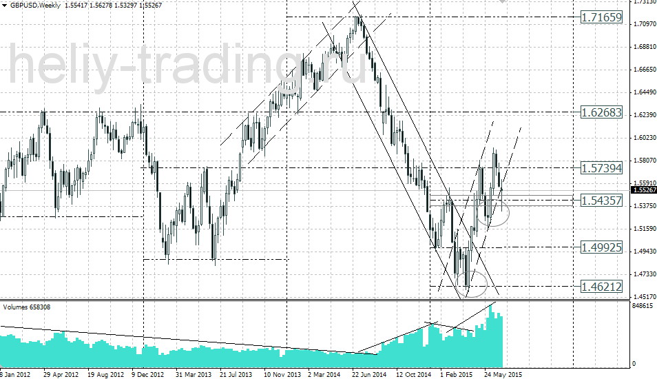 Технический анализ и форекс прогноз GBPUSD на неделю 13.07 – 17.07.2015