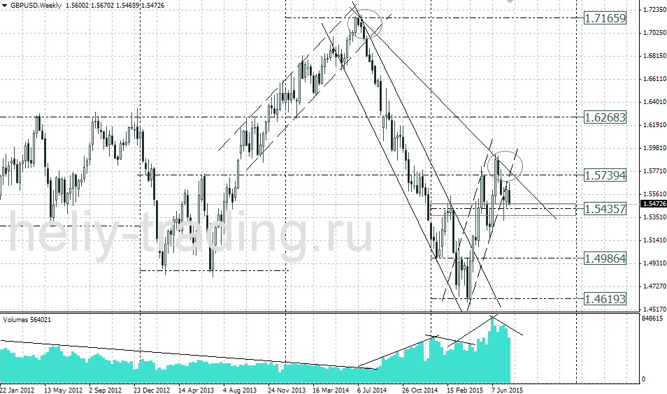 Технический анализ и форекс прогноз GBPUSD на неделю 27.07 – 31.07.2015