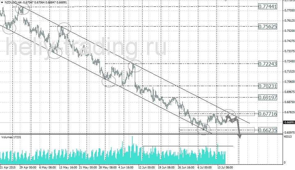 Технический анализ и форекс прогноз NZDUSD на 15.07 – 16.07.2015