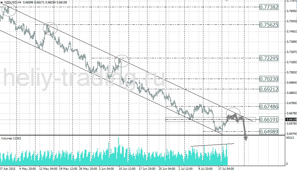 Технический анализ и форекс прогноз NZDUSD на 21.07 – 22.07.2015