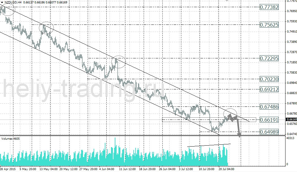 Технический анализ и форекс прогноз NZDUSD на 22.07 – 23.07.2015