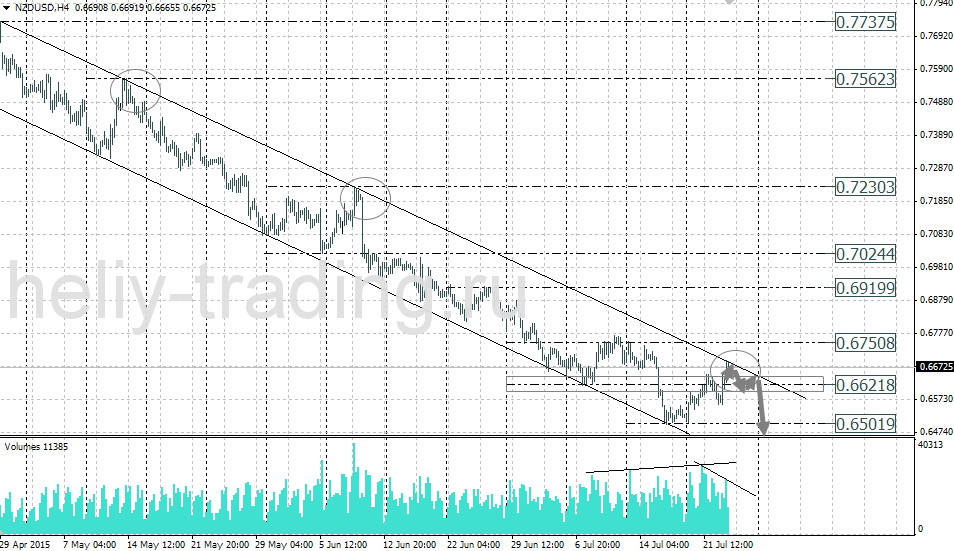 Технический анализ и форекс прогноз NZDUSD на 23.07 – 24.07.2015