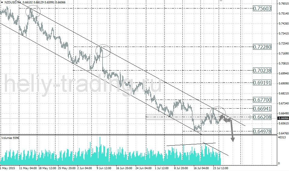 Технический анализ и форекс прогноз NZDUSD на 27.07 – 28.07.2015