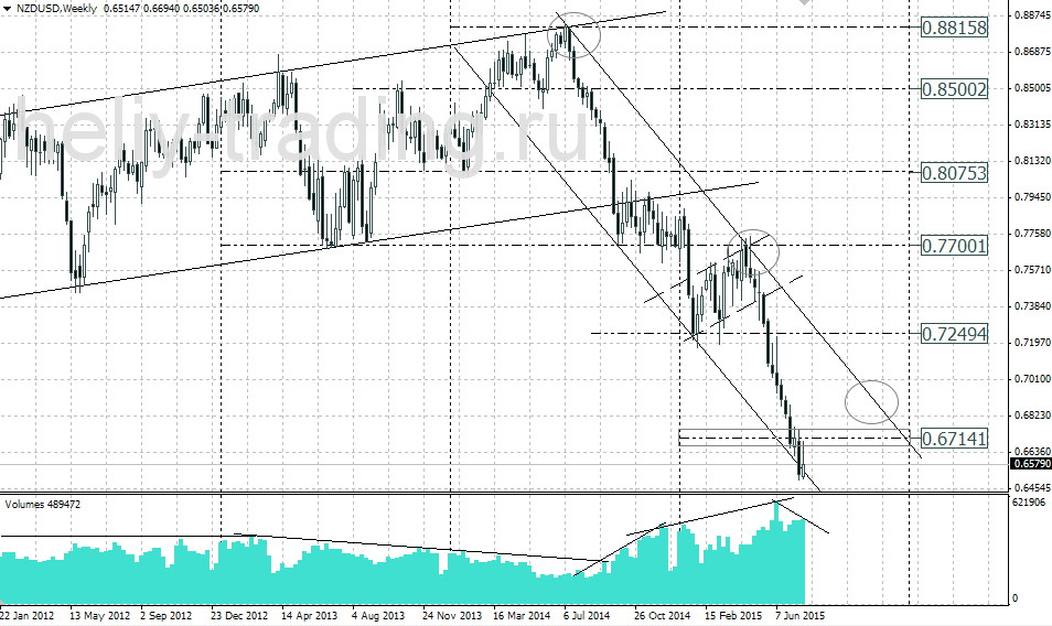 Технический анализ и форекс прогноз NZDUSD на неделю 27.07 – 31.07.2015