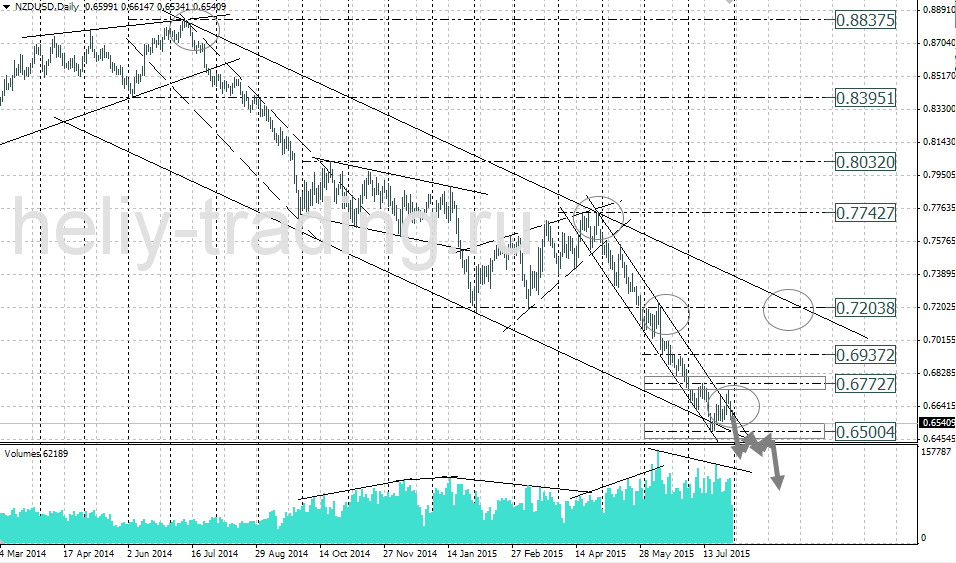 Технический анализ и форекс прогноз NZDUSD на неделю 03.08 – 07.08.2015