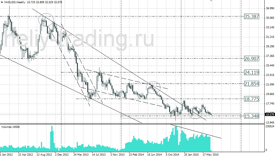 Технический анализ и форекс прогноз серебра (SILVER/XAGUSD) 07.07 – 10.07.2015