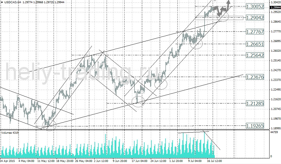 Технический анализ и форекс прогноз USDCAD на 20.07 – 21.07.2015