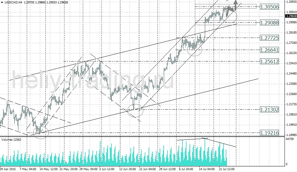 Технический анализ и форекс прогноз USDCAD на 23.07 – 24.07.2015