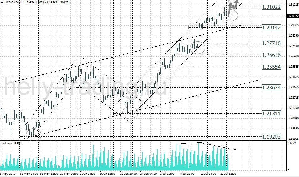Технический анализ и форекс прогноз USDCAD на 27.07 – 28.07.2015
