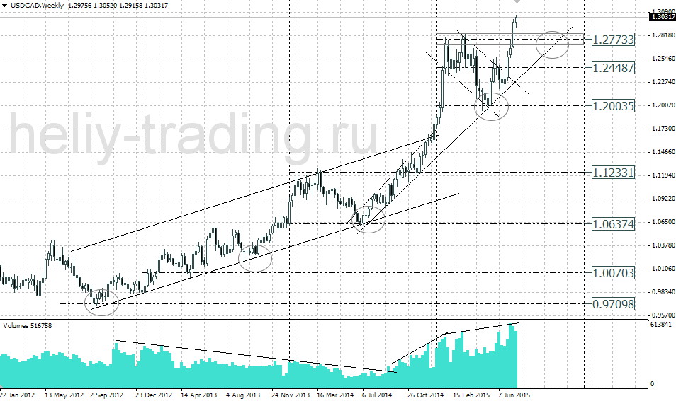 Технический анализ и форекс прогноз USDCAD на неделю 27.07 – 31.07.2015