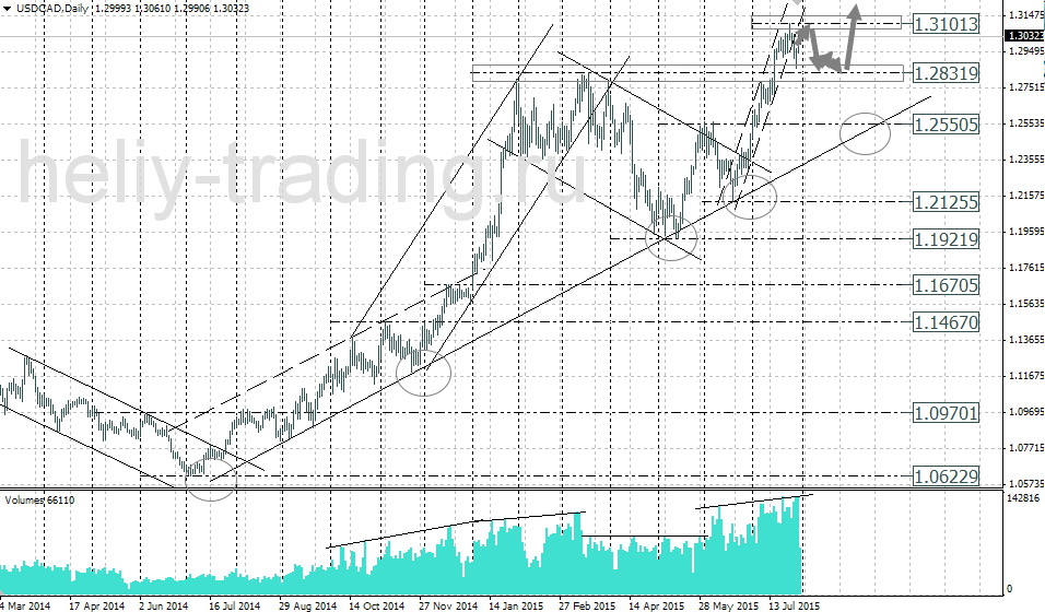 Технический анализ и форекс прогноз USDCAD на неделю 03.08 – 07.08.2015