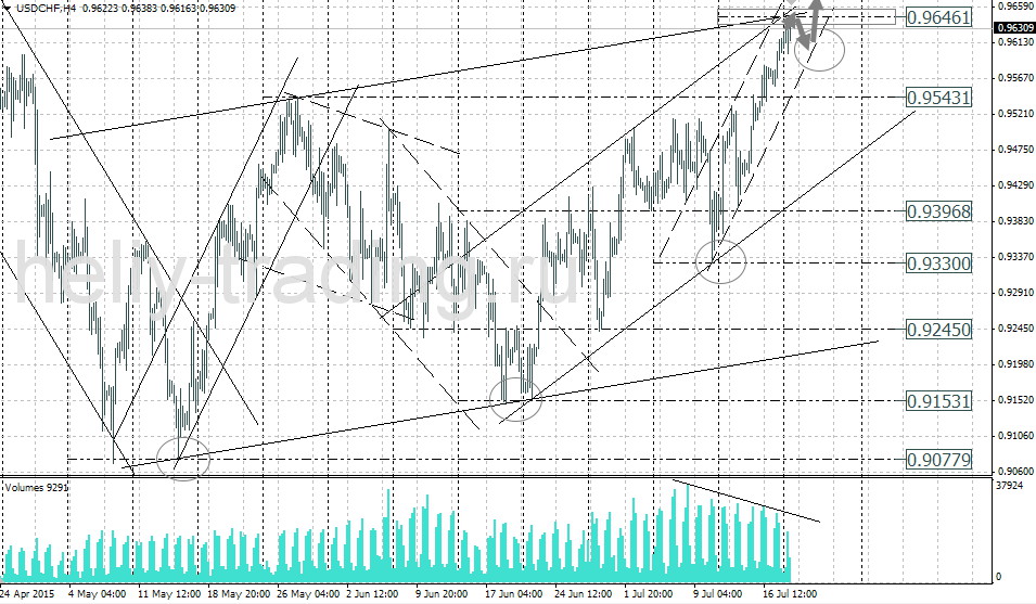 Технический анализ и форекс прогноз USDCHF на 20.07 – 21.07.2015