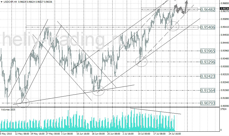 Технический анализ и форекс прогноз USDCHF на 28.07 – 29.07.2015