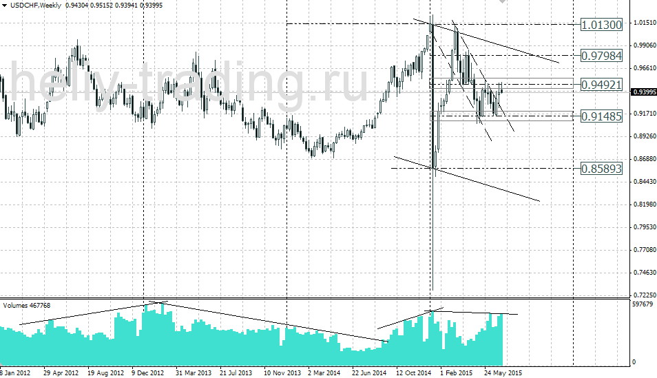 Технический анализ и форекс прогноз USDCHF на неделю 13.07 – 17.07.2015