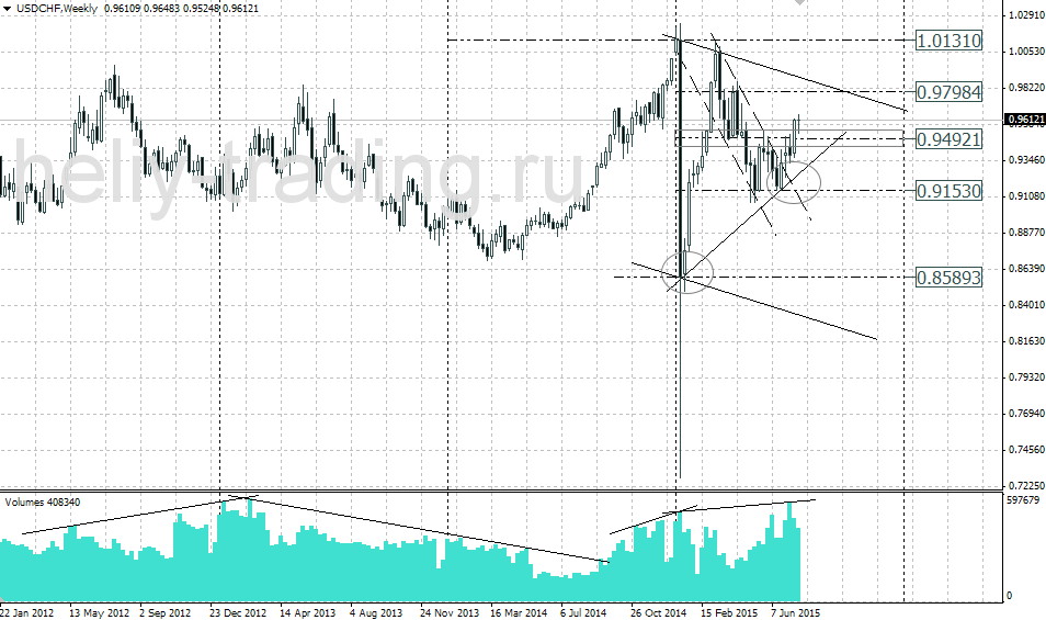 Технический анализ и форекс прогноз USDCHF на неделю 27.07 – 31.07.2015
