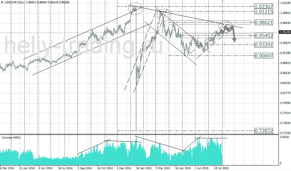 Технический анализ и форекс прогноз USDCHF на неделю 03.08 – 07.08.2015